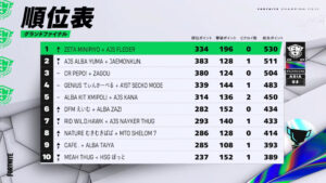 【フォートナイト】FNCS メジャー2 グランドファイナル 最終試合で1位チームにグリーフ行為。1位だったチームは惜しくも3位に。グリーフしたチームへは批判が殺到。