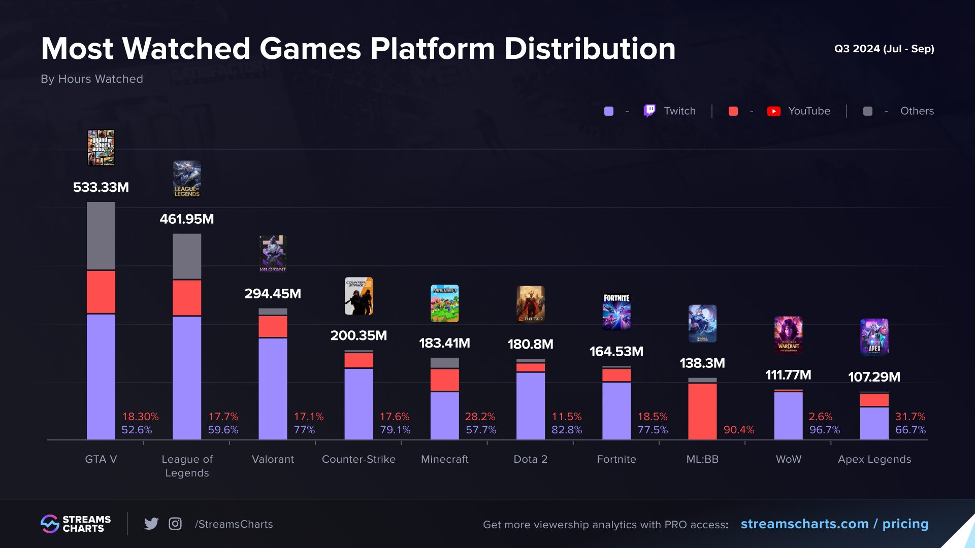 フォートナイト、2024年第3四半期のゲーム視聴数ランキングで7位を記録