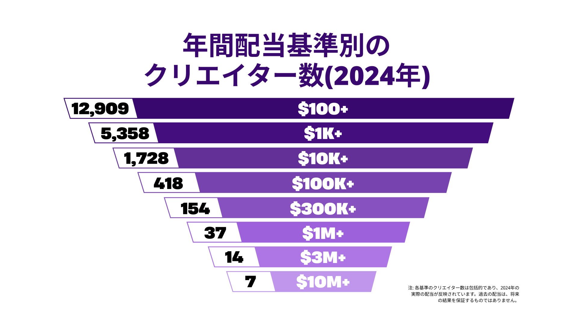 Epic Games、2024年にクリエイターに支払った総額が3億5,200万ドル(約550億円)に上る。また、トップクリエイターへの配当額が判明、1000万ドル(約15億円)が支払われていることが明らかに