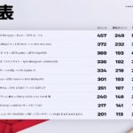 【速報】FNCS 2025 メジャー2 グランドファイナル Day1終了