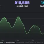 【悲報】フォートナイト、1日の最高同時接続プレイヤー数が100万人を割る、統計開始以降過去最低を記録。