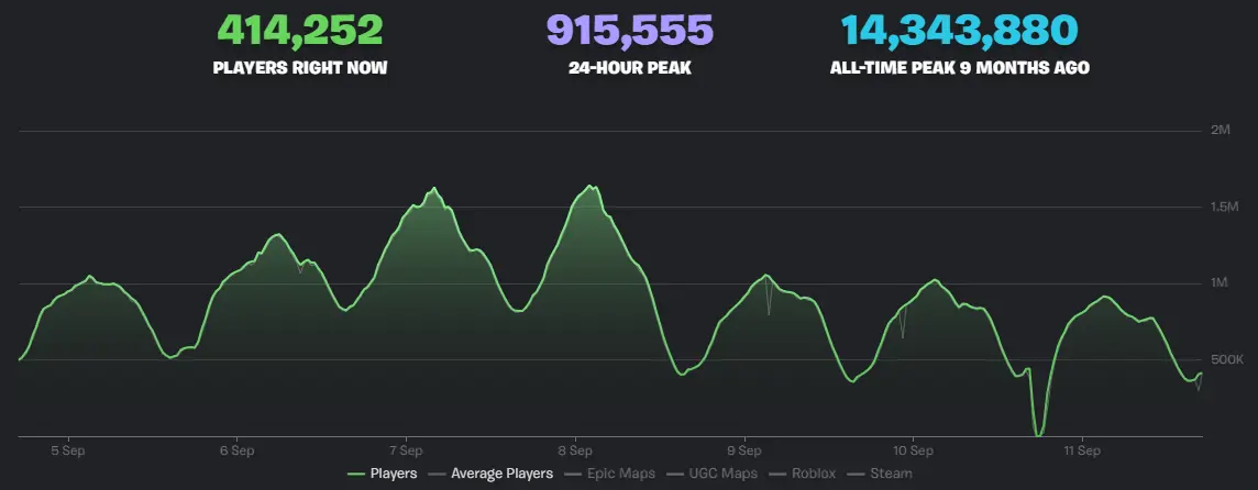 【悲報】フォートナイト、1日の最高同時接続プレイヤー数が100万人を割る、統計開始以降過去最低を記録。