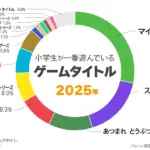 全国の小学生を対象にしたゲームに関するアンケート調査で『フォートナイト』の割合は変わらないものの6位に転落