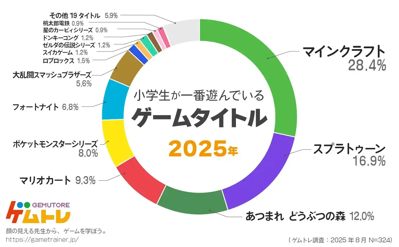全国の小学生を対象にしたゲームに関するアンケート調査で『フォートナイト』の割合は変わらないものの6位に転落