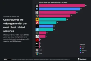 【調査】フォートナイトの不正利用リスクは「1,000人中20人」 最新の「クリーンなゲーム」ランキングが公開