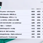 【フォートナイト】世界大会『FNCS 2026 メジャー1 サミット』ドイツへの切符を掴んだアジア代表3組が決定！yuma＆Koyota、LBWorks＆ぼっと、Minipiyo＆ふーくんが世界の頂点へ挑む