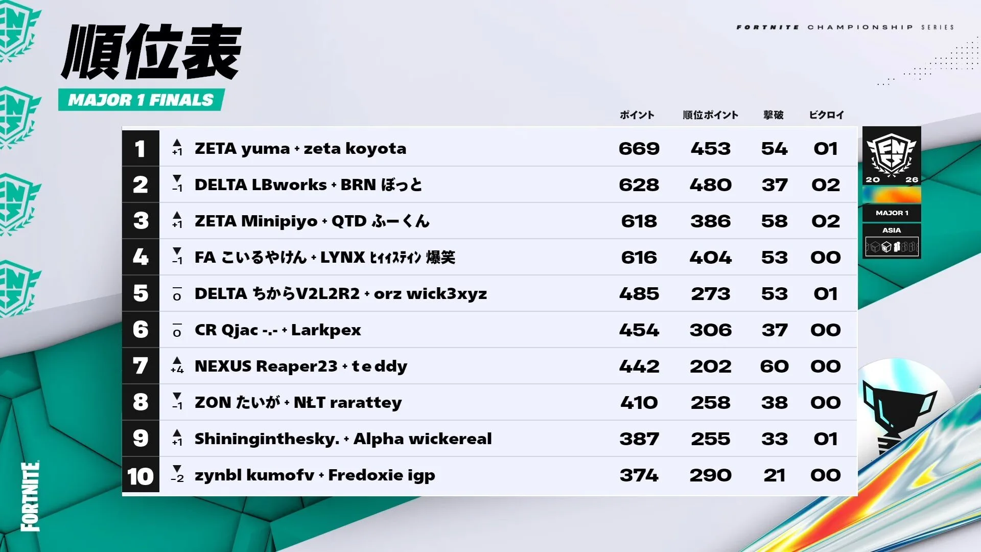 【フォートナイト】世界大会『FNCS 2026 メジャー1 サミット』ドイツへの切符を掴んだアジア代表3組が決定！yuma＆Koyota、LBWorks＆ぼっと、Minipiyo＆ふーくんが世界の頂点へ挑む