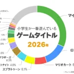 全国の小学生を対象にしたゲームに関するアンケート調査で『フォートナイト』が5位に