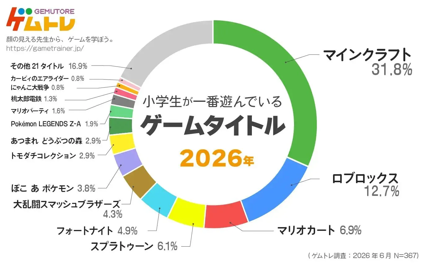 全国の小学生を対象にしたゲームに関するアンケート調査で『フォートナイト』が5位に
