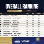 【フォートナイト】Minipiyo＆FuuKunがEWC 2026決勝進出！Group Bを7位で突破、ビクロイも獲得