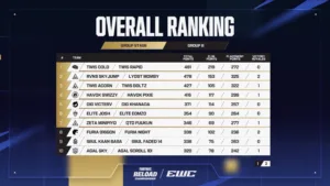 【フォートナイト】Minipiyo＆FuuKunがEWC 2026決勝進出！Group Bを7位で突破、ビクロイも獲得