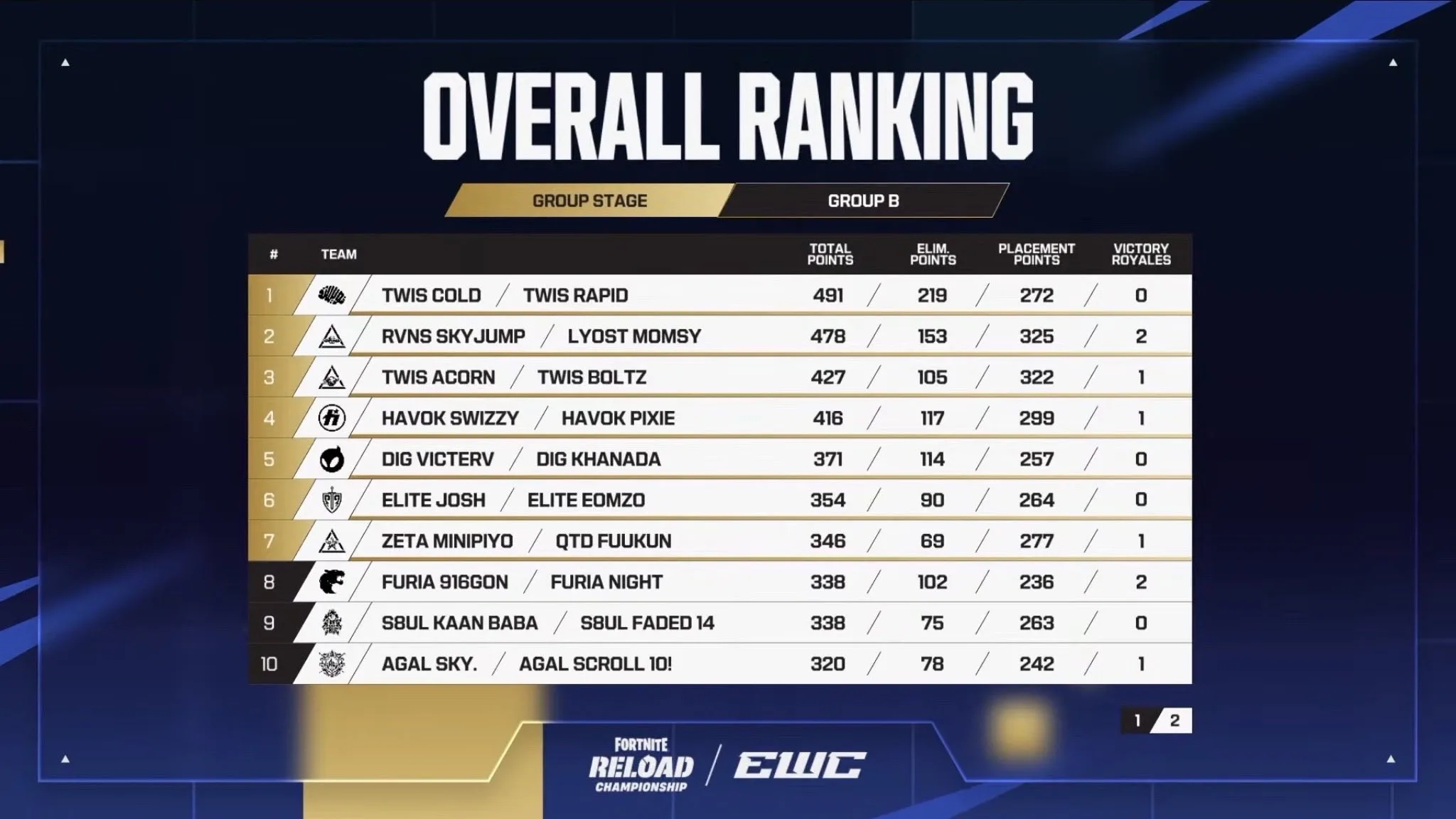 【フォートナイト】Minipiyo＆FuuKunがEWC 2026決勝進出！Group Bを7位で突破、ビクロイも獲得