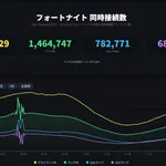 【フォートナイト】「誰も今シーズンを楽しんでいない」「30万人未満」との投稿にEpic副社長のMark Rein氏が反論、実際は200万人超がオンライン
