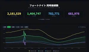 【フォートナイト】「誰も今シーズンを楽しんでいない」「30万人未満」との投稿にEpic副社長のMark Rein氏が反論、実際は200万人超がオンライン