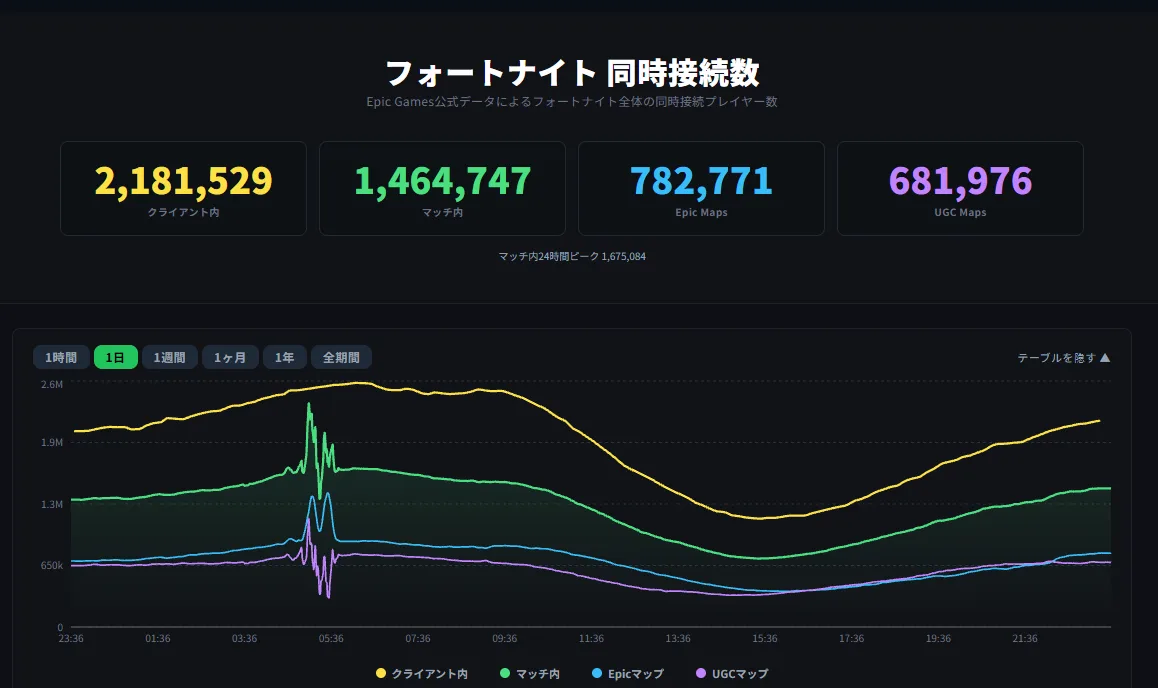 【フォートナイト】「誰も今シーズンを楽しんでいない」「30万人未満」との投稿にEpic副社長のMark Rein氏が反論、実際は200万人超がオンライン